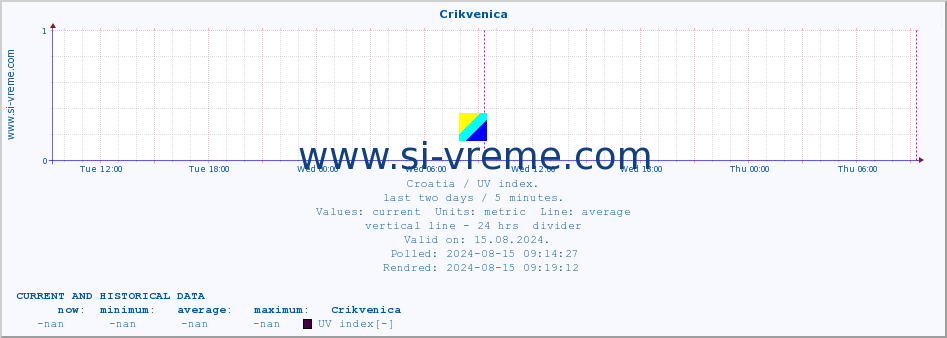  :: Crikvenica :: UV index :: last two days / 5 minutes.