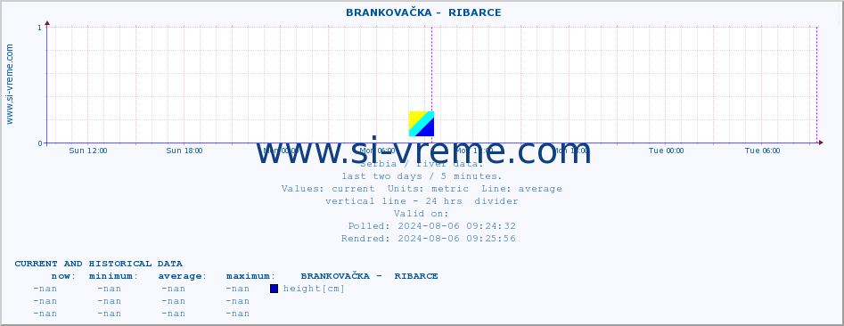  ::  BRANKOVAČKA -  RIBARCE :: height |  |  :: last two days / 5 minutes.