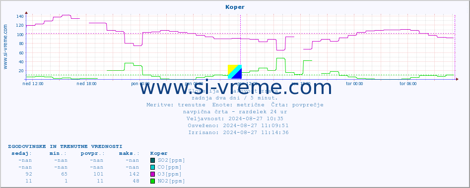 POVPREČJE :: Koper :: SO2 | CO | O3 | NO2 :: zadnja dva dni / 5 minut.