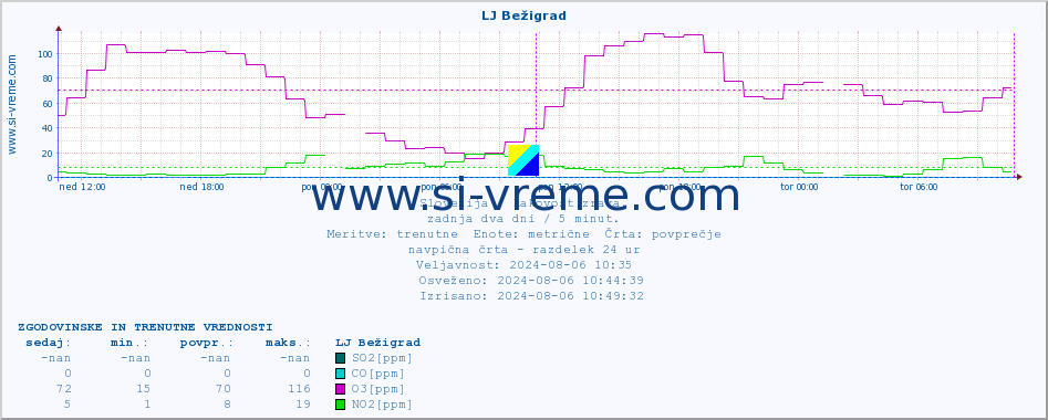 POVPREČJE :: LJ Bežigrad :: SO2 | CO | O3 | NO2 :: zadnja dva dni / 5 minut.