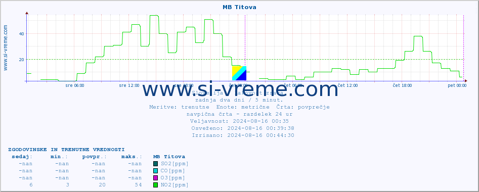 POVPREČJE :: MB Titova :: SO2 | CO | O3 | NO2 :: zadnja dva dni / 5 minut.