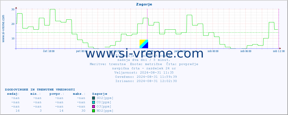 POVPREČJE :: Zagorje :: SO2 | CO | O3 | NO2 :: zadnja dva dni / 5 minut.