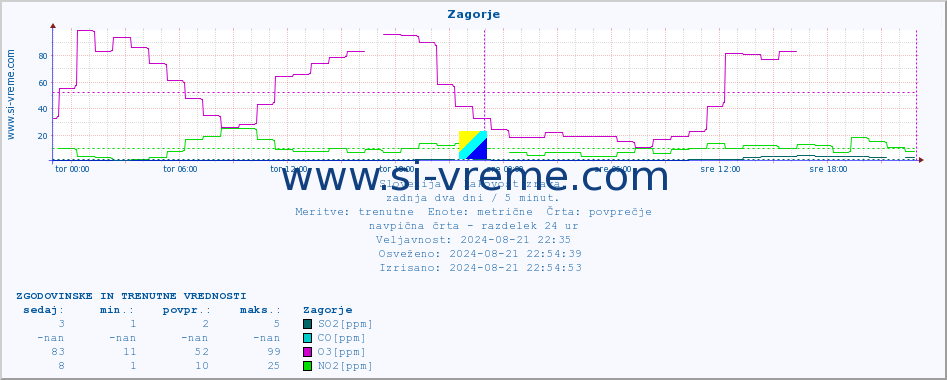 POVPREČJE :: Zagorje :: SO2 | CO | O3 | NO2 :: zadnja dva dni / 5 minut.