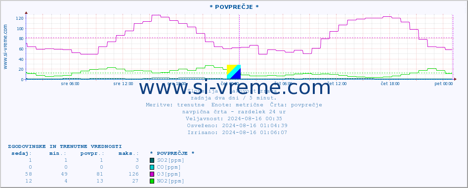 POVPREČJE :: * POVPREČJE * :: SO2 | CO | O3 | NO2 :: zadnja dva dni / 5 minut.