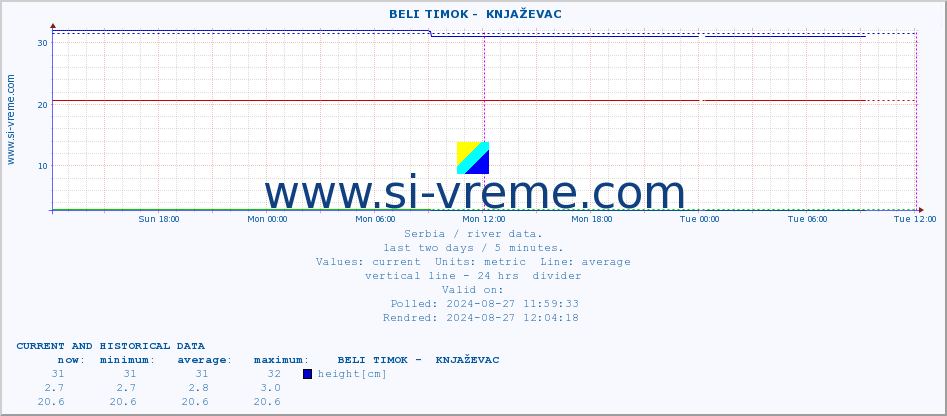  ::  BELI TIMOK -  KNJAŽEVAC :: height |  |  :: last two days / 5 minutes.