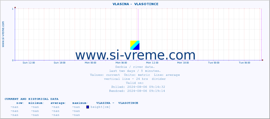  ::  VLASINA -  VLASOTINCE :: height |  |  :: last two days / 5 minutes.