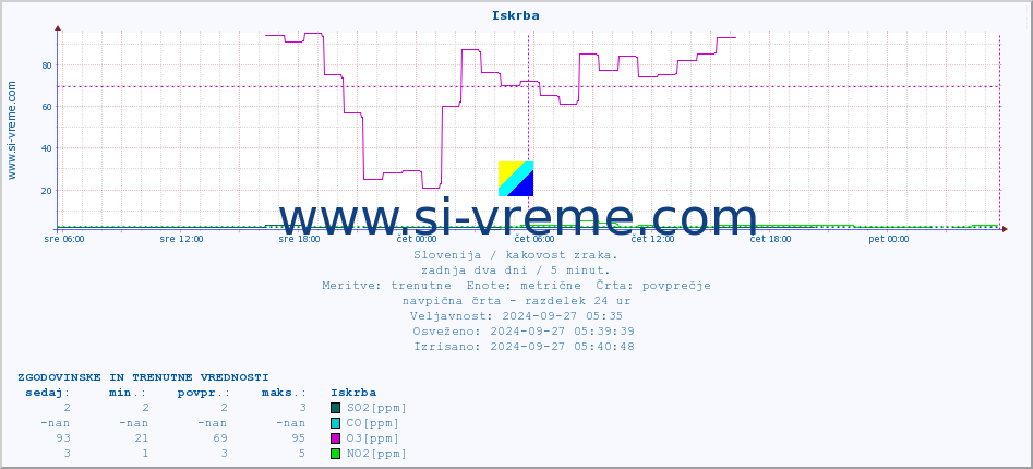 POVPREČJE :: Iskrba :: SO2 | CO | O3 | NO2 :: zadnja dva dni / 5 minut.