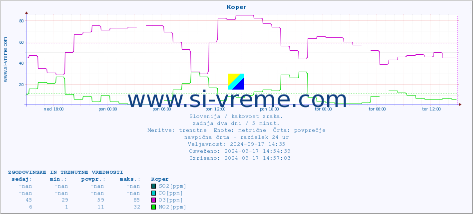 POVPREČJE :: Koper :: SO2 | CO | O3 | NO2 :: zadnja dva dni / 5 minut.