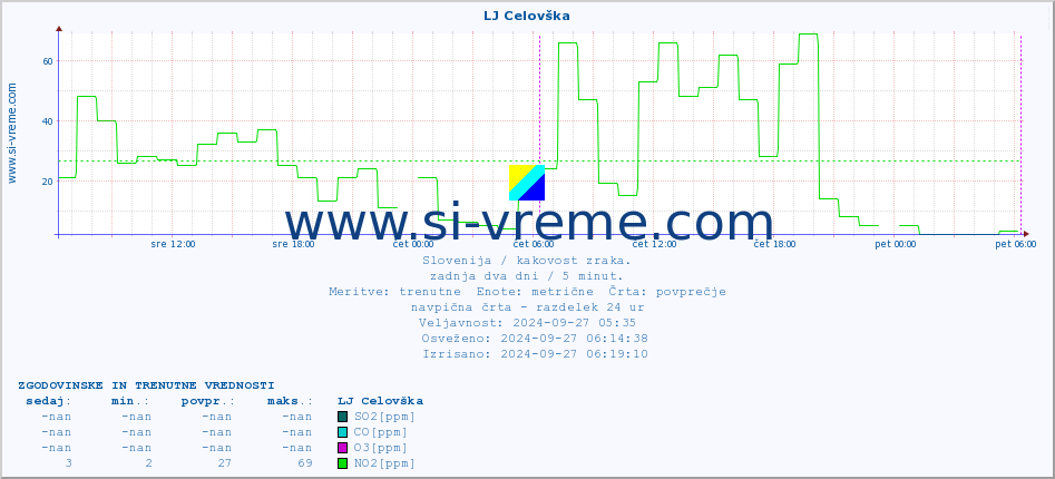 POVPREČJE :: LJ Celovška :: SO2 | CO | O3 | NO2 :: zadnja dva dni / 5 minut.