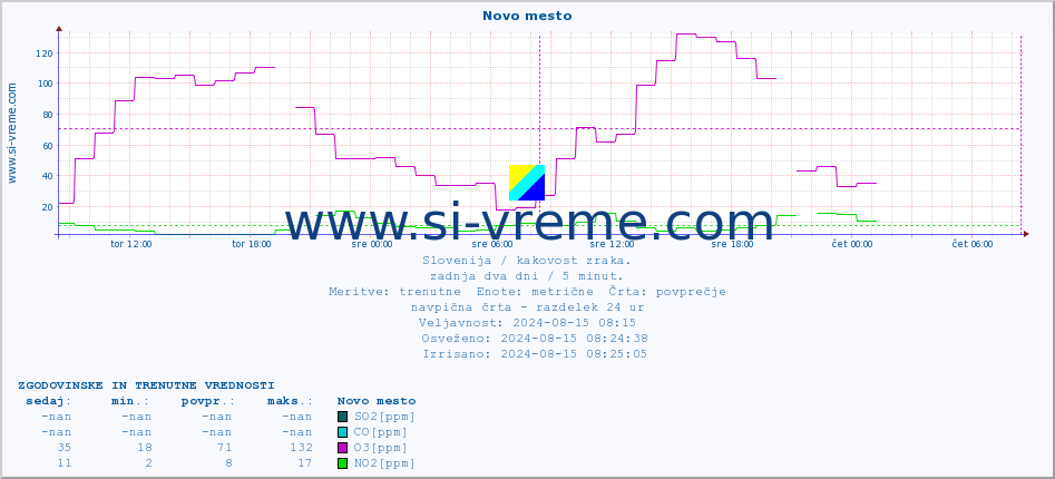 POVPREČJE :: Novo mesto :: SO2 | CO | O3 | NO2 :: zadnja dva dni / 5 minut.