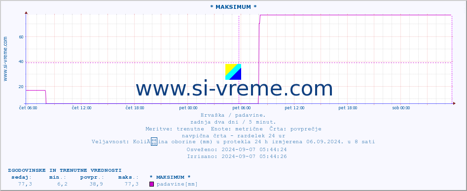 POVPREČJE :: * MAKSIMUM * :: padavine :: zadnja dva dni / 5 minut.