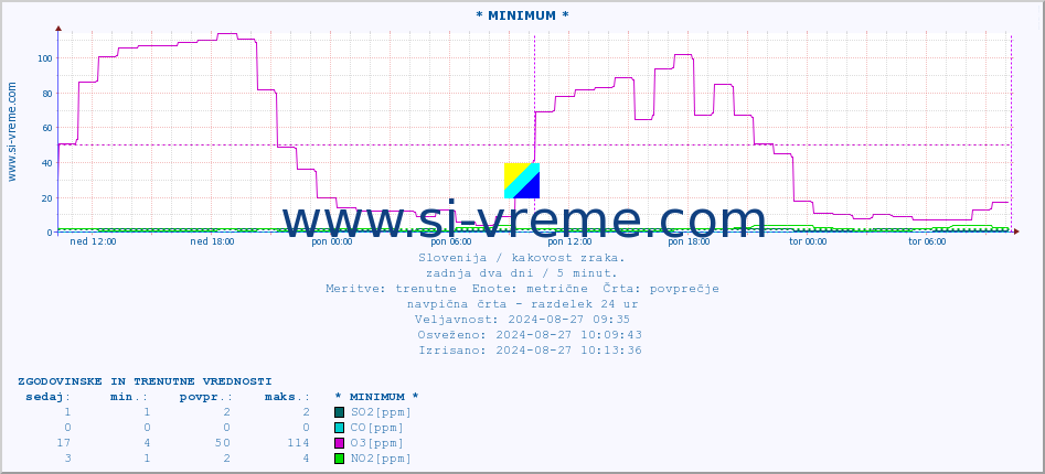 POVPREČJE :: * MINIMUM * :: SO2 | CO | O3 | NO2 :: zadnja dva dni / 5 minut.