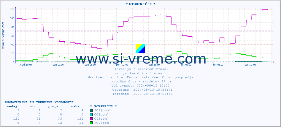 POVPREČJE :: * POVPREČJE * :: SO2 | CO | O3 | NO2 :: zadnja dva dni / 5 minut.