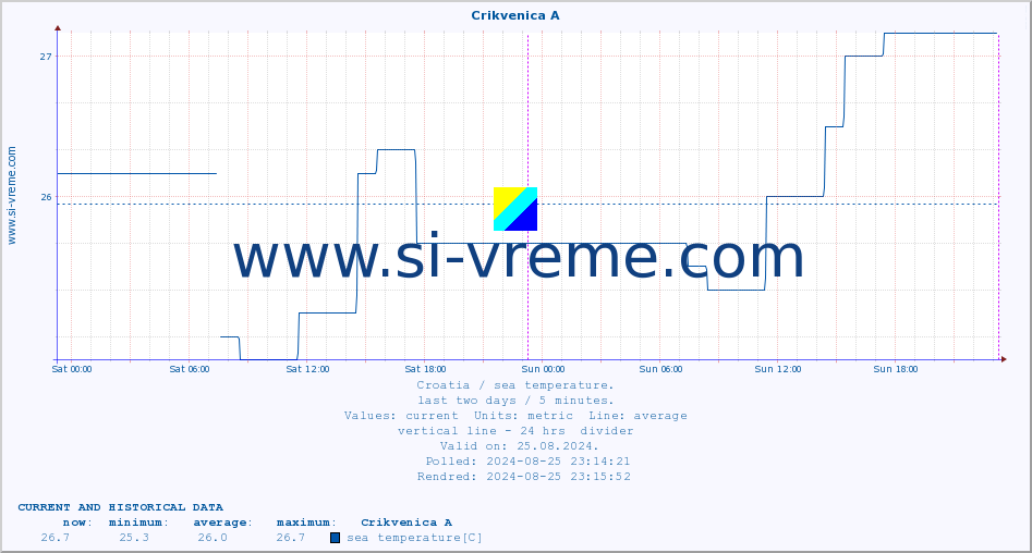  :: Crikvenica A :: sea temperature :: last two days / 5 minutes.