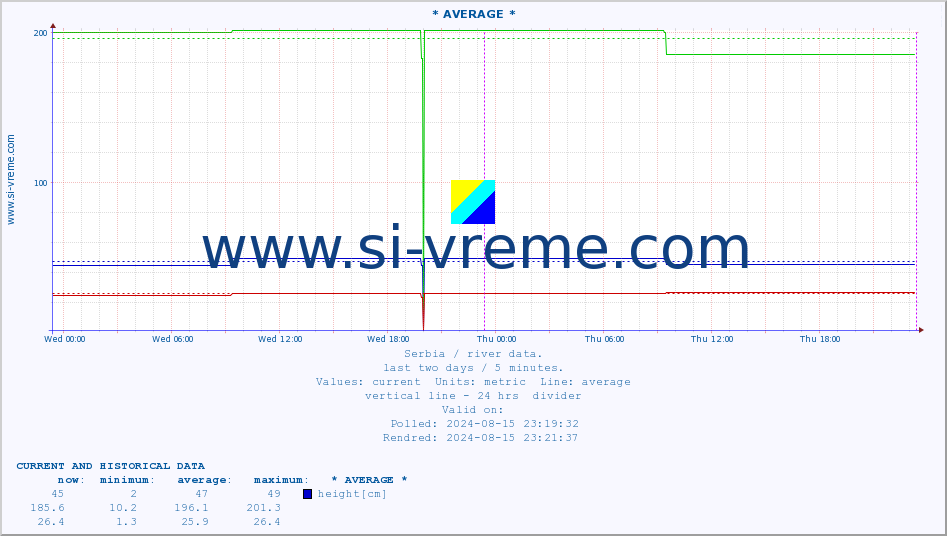  :: * AVERAGE * :: height |  |  :: last two days / 5 minutes.