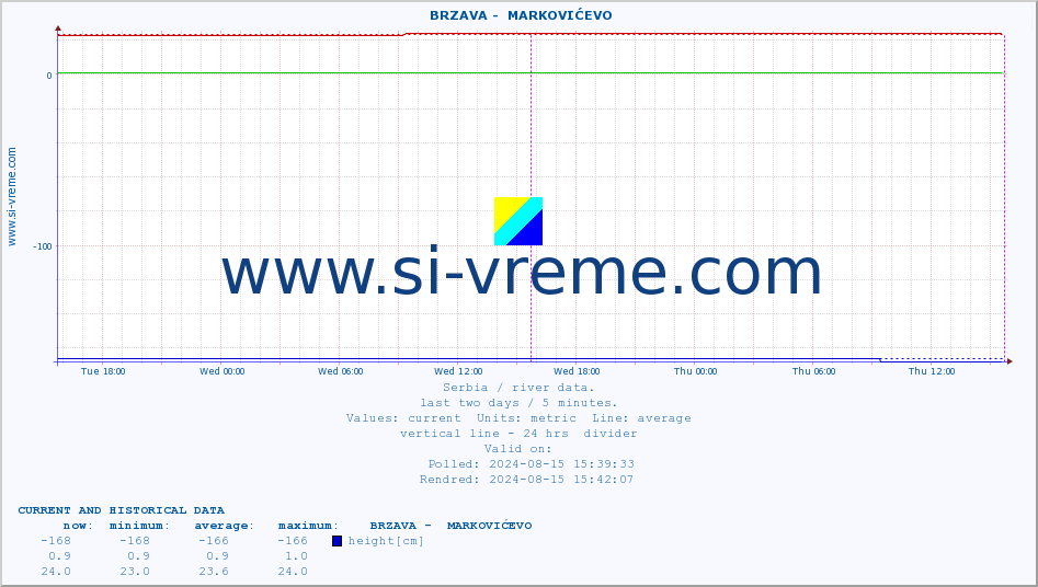  ::  BRZAVA -  MARKOVIĆEVO :: height |  |  :: last two days / 5 minutes.