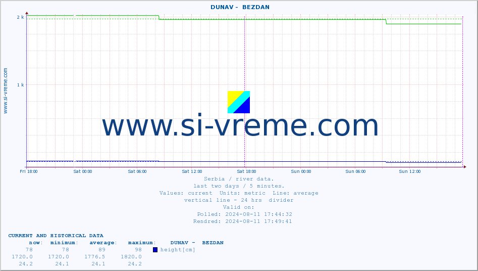  ::  DUNAV -  BEZDAN :: height |  |  :: last two days / 5 minutes.