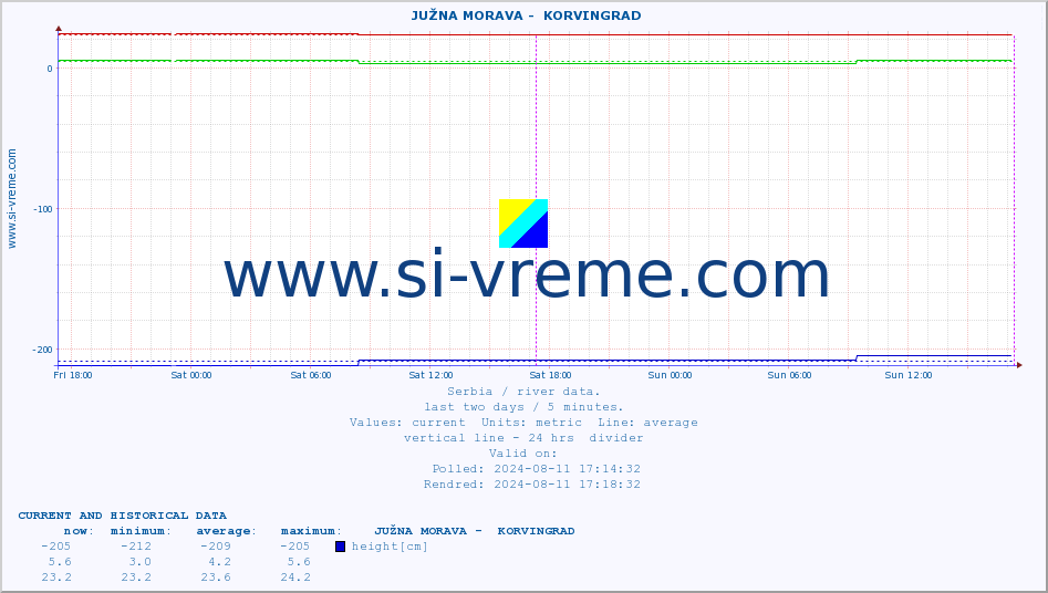  ::  JUŽNA MORAVA -  KORVINGRAD :: height |  |  :: last two days / 5 minutes.
