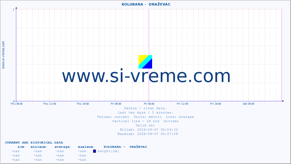  ::  KOLUBARA -  DRAŽEVAC :: height |  |  :: last two days / 5 minutes.