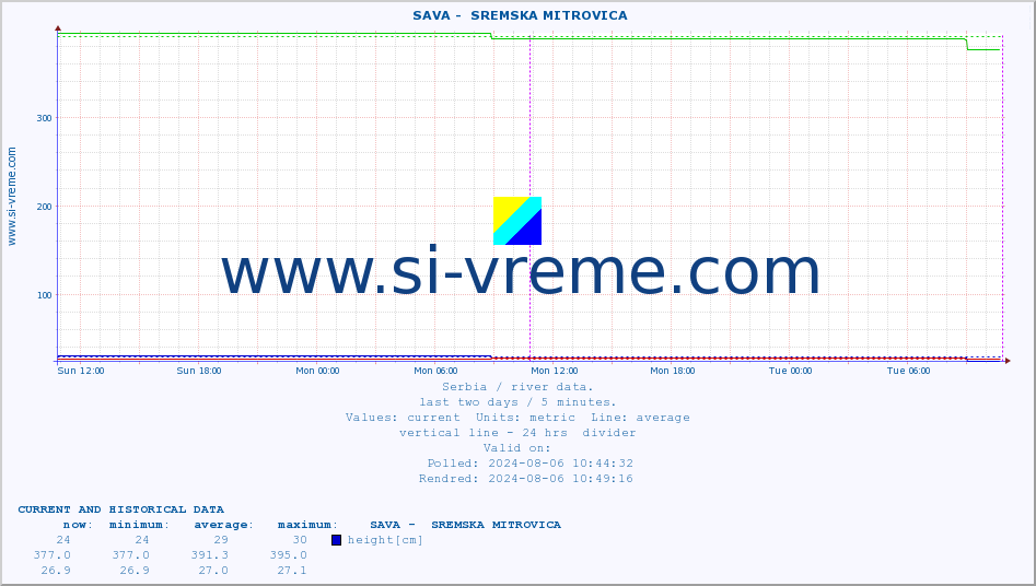  ::  SAVA -  SREMSKA MITROVICA :: height |  |  :: last two days / 5 minutes.