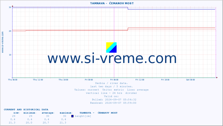  ::  TAMNAVA -  ĆEMANOV MOST :: height |  |  :: last two days / 5 minutes.