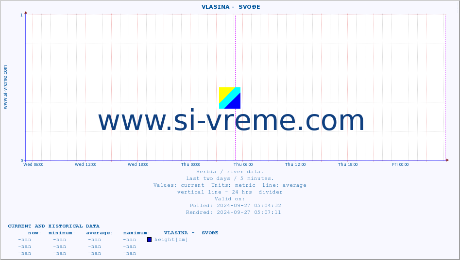  ::  VLASINA -  SVOĐE :: height |  |  :: last two days / 5 minutes.