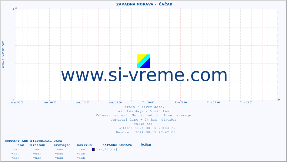  ::  ZAPADNA MORAVA -  ČAČAK :: height |  |  :: last two days / 5 minutes.