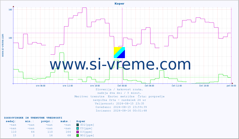 POVPREČJE :: Koper :: SO2 | CO | O3 | NO2 :: zadnja dva dni / 5 minut.