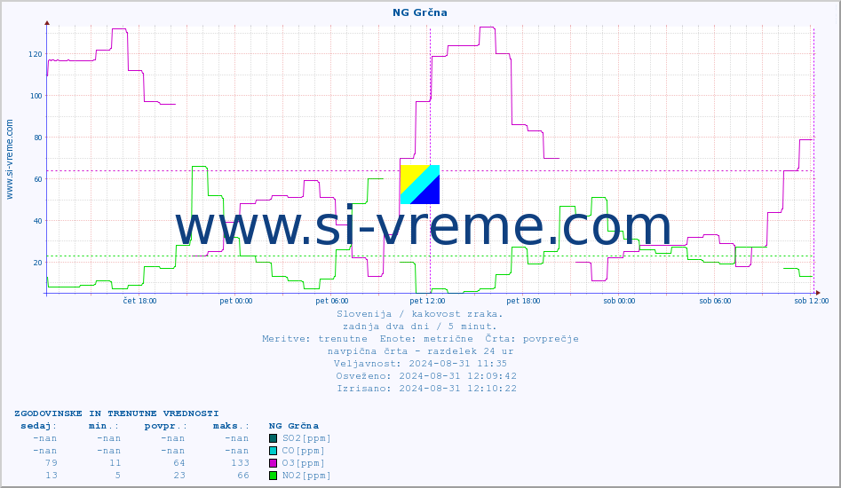 POVPREČJE :: NG Grčna :: SO2 | CO | O3 | NO2 :: zadnja dva dni / 5 minut.