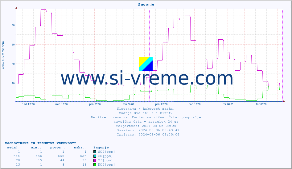 POVPREČJE :: Zagorje :: SO2 | CO | O3 | NO2 :: zadnja dva dni / 5 minut.