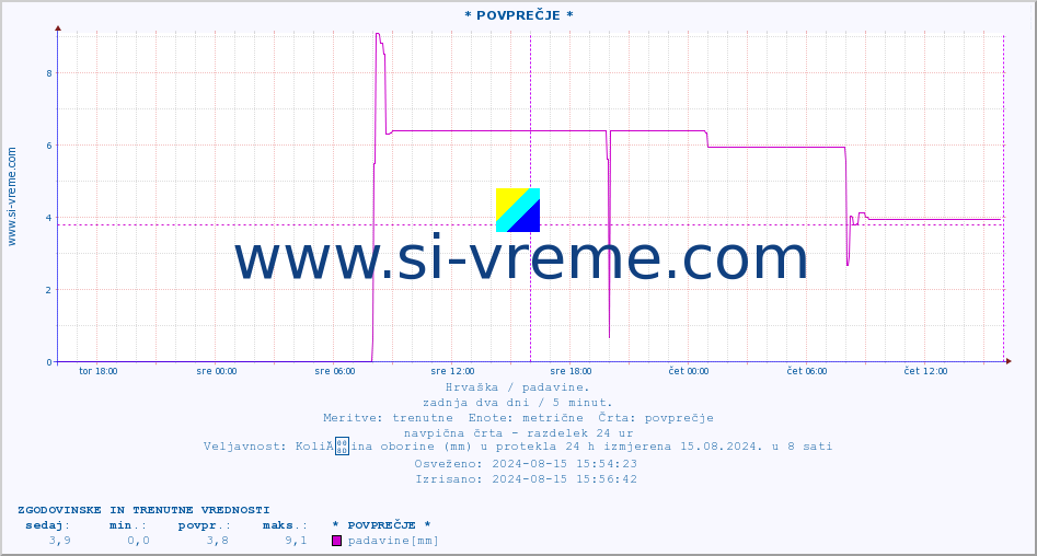 POVPREČJE :: * POVPREČJE * :: padavine :: zadnja dva dni / 5 minut.