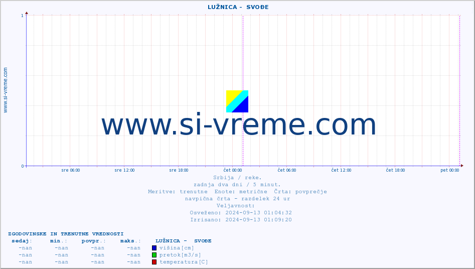 POVPREČJE ::  LUŽNICA -  SVOĐE :: višina | pretok | temperatura :: zadnja dva dni / 5 minut.