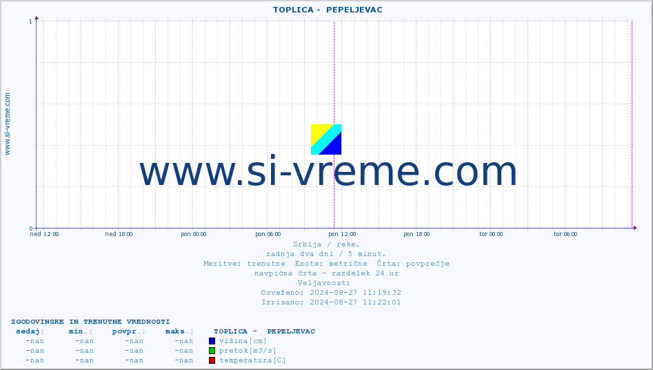 POVPREČJE ::  TOPLICA -  PEPELJEVAC :: višina | pretok | temperatura :: zadnja dva dni / 5 minut.