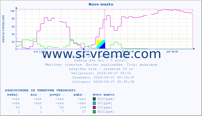 POVPREČJE :: Novo mesto :: SO2 | CO | O3 | NO2 :: zadnja dva dni / 5 minut.