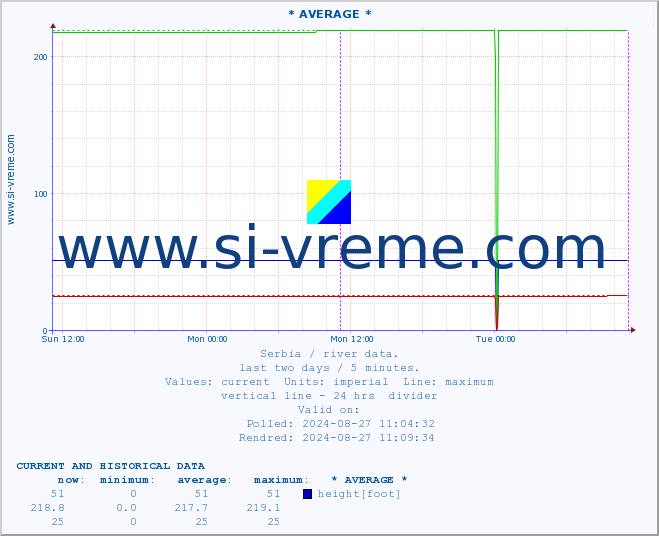  ::  VELIKA MORAVA -  BAGRDAN ** :: height |  |  :: last two days / 5 minutes.