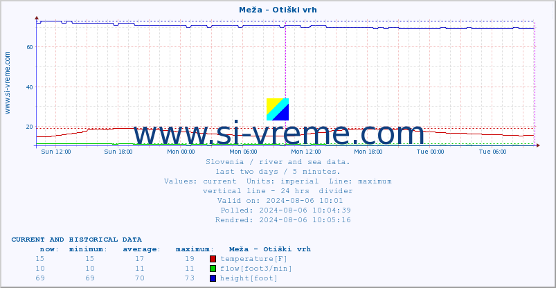  :: Meža - Otiški vrh :: temperature | flow | height :: last two days / 5 minutes.