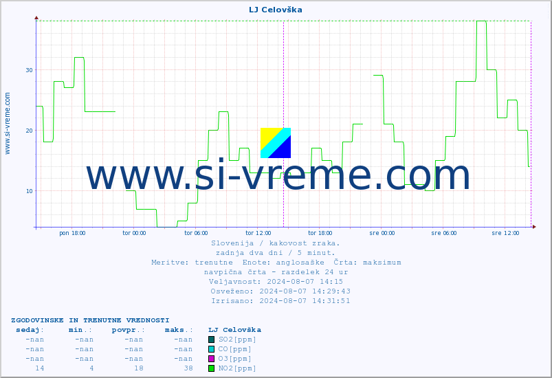 POVPREČJE :: LJ Celovška :: SO2 | CO | O3 | NO2 :: zadnja dva dni / 5 minut.