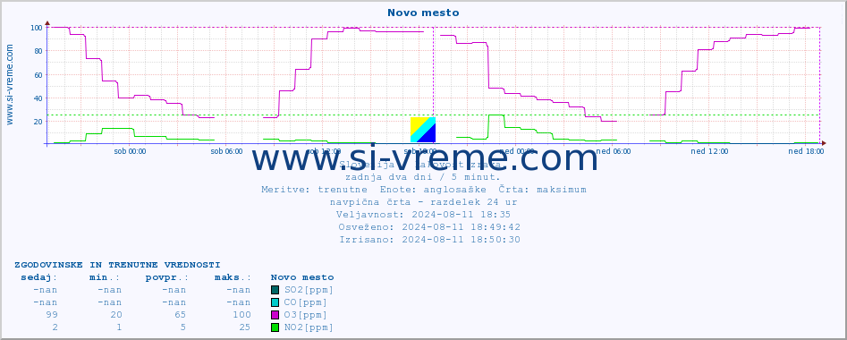 POVPREČJE :: Novo mesto :: SO2 | CO | O3 | NO2 :: zadnja dva dni / 5 minut.