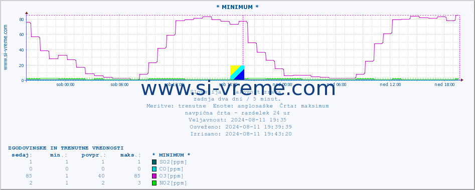 POVPREČJE :: * MINIMUM * :: SO2 | CO | O3 | NO2 :: zadnja dva dni / 5 minut.