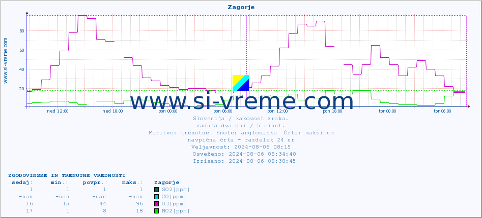 POVPREČJE :: Zagorje :: SO2 | CO | O3 | NO2 :: zadnja dva dni / 5 minut.