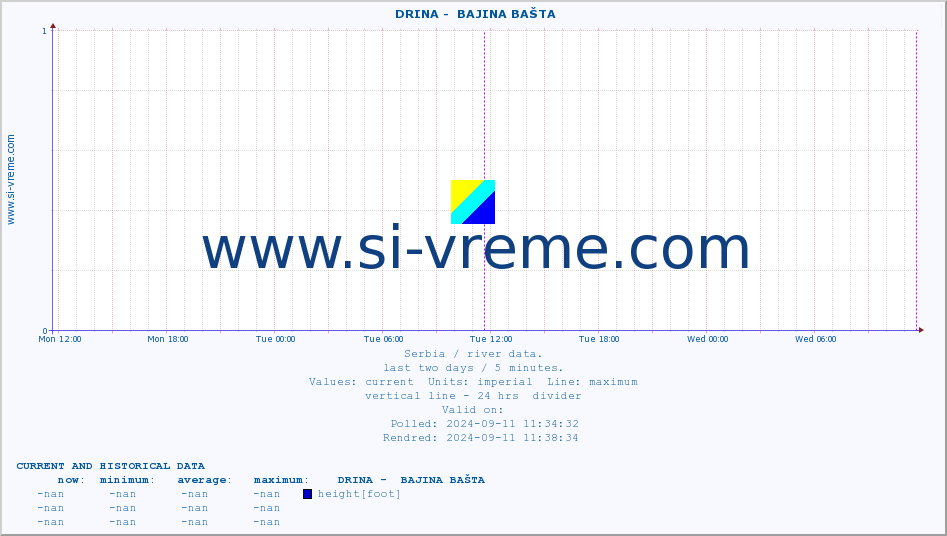  ::  DRINA -  BAJINA BAŠTA :: height |  |  :: last two days / 5 minutes.