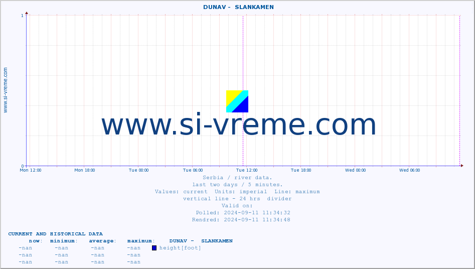  ::  DUNAV -  SLANKAMEN :: height |  |  :: last two days / 5 minutes.