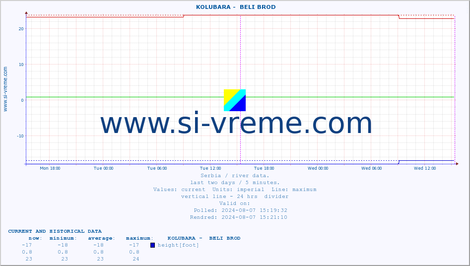  ::  KOLUBARA -  BELI BROD :: height |  |  :: last two days / 5 minutes.