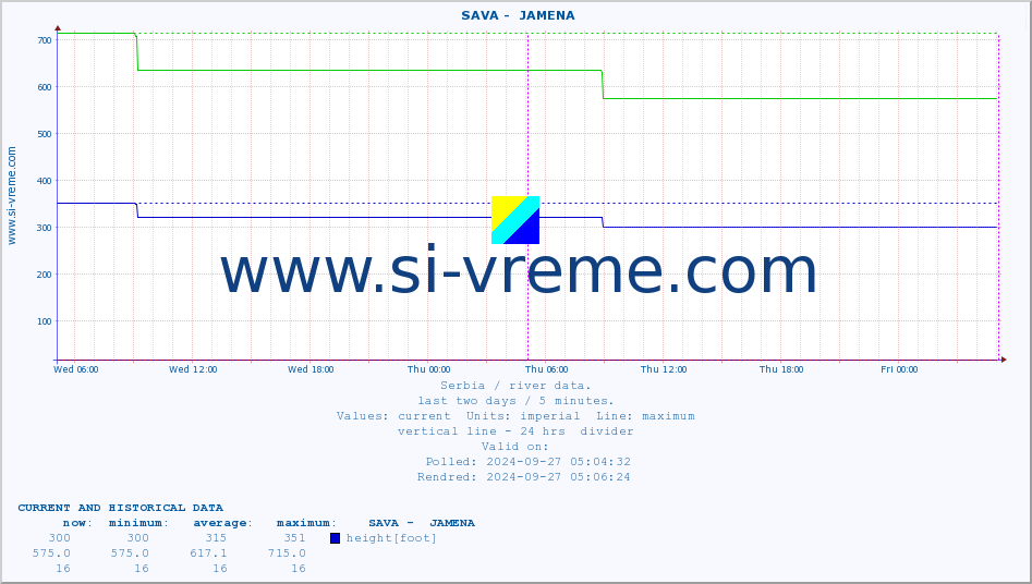  ::  SAVA -  JAMENA :: height |  |  :: last two days / 5 minutes.