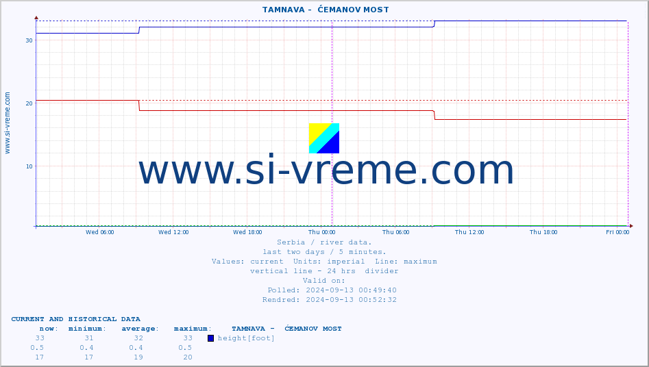  ::  TAMNAVA -  ĆEMANOV MOST :: height |  |  :: last two days / 5 minutes.