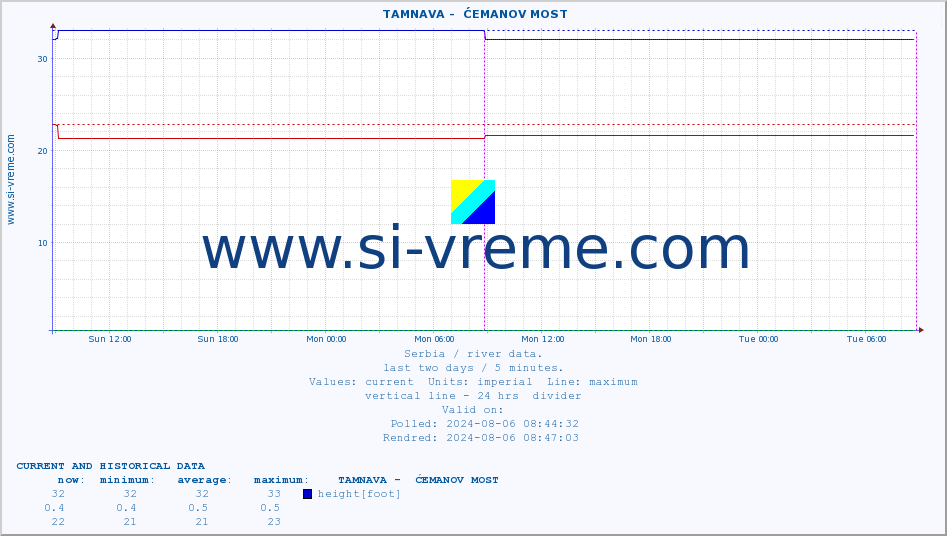  ::  TAMNAVA -  ĆEMANOV MOST :: height |  |  :: last two days / 5 minutes.