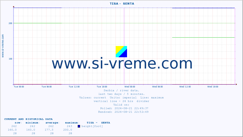  ::  TISA -  SENTA :: height |  |  :: last two days / 5 minutes.