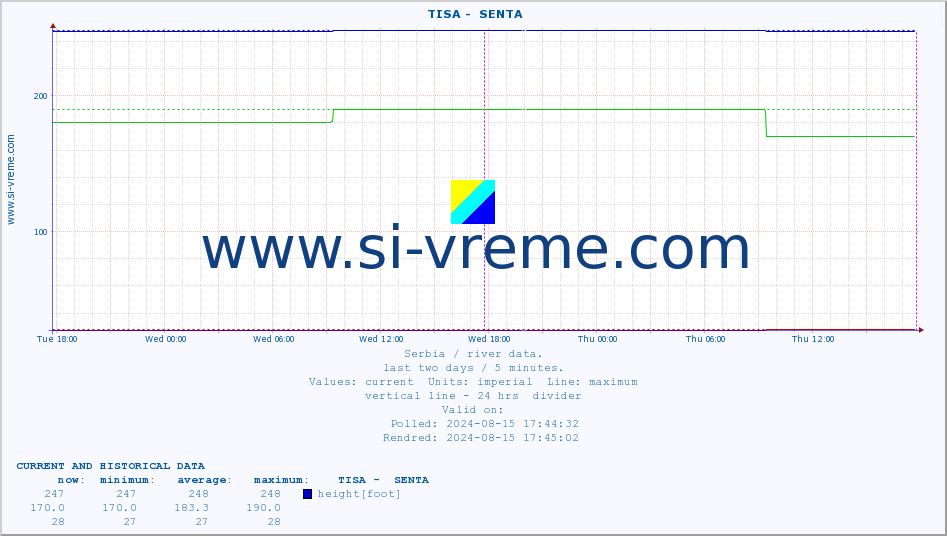  ::  TISA -  SENTA :: height |  |  :: last two days / 5 minutes.