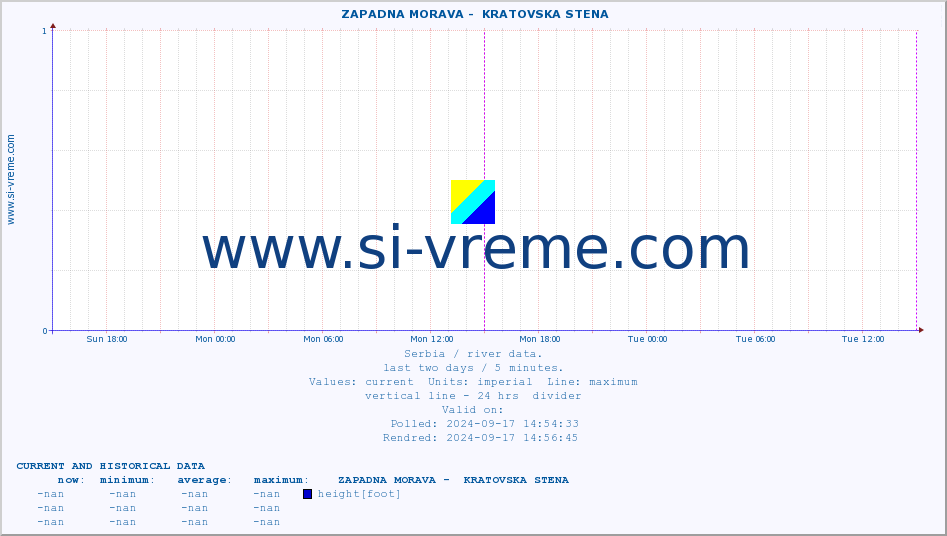  ::  ZAPADNA MORAVA -  KRATOVSKA STENA :: height |  |  :: last two days / 5 minutes.