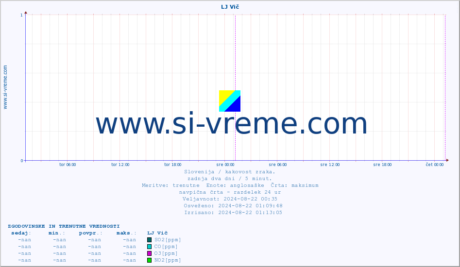 POVPREČJE :: LJ Vič :: SO2 | CO | O3 | NO2 :: zadnja dva dni / 5 minut.